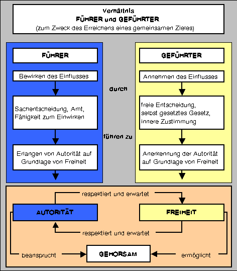Begr&uuml;ndungsproblematik des
Gehorsams.