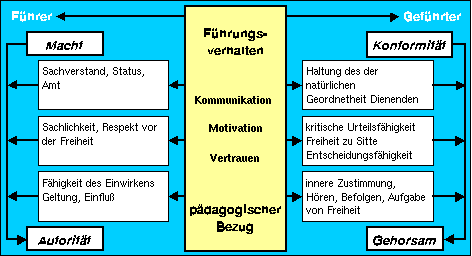 Verh&auml;ltnis zwischen F&uuml;hrer
 und Gef&uuml;hrten.