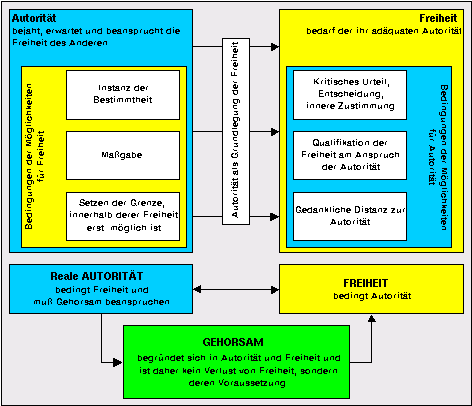 Begr&uuml;ndung von Gehorsam.