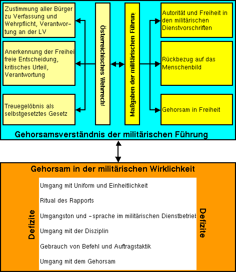 Gehorsamsverst&auml;ndnis und
 Wirklichkeit.