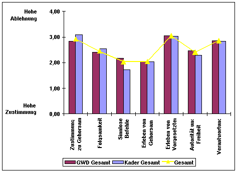 Einstellung von Soldaten zum Gehorsam.
